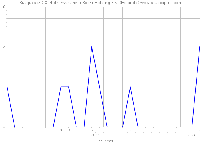 Búsquedas 2024 de Investment Boost Holding B.V. (Holanda) 