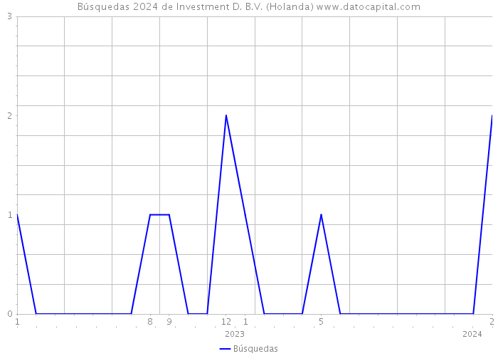 Búsquedas 2024 de Investment D. B.V. (Holanda) 