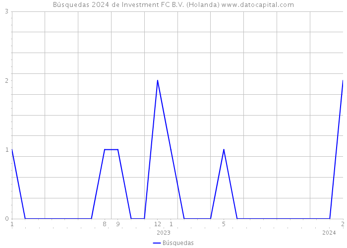 Búsquedas 2024 de Investment FC B.V. (Holanda) 