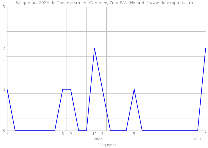Búsquedas 2024 de The Investment Company Zuid B.V. (Holanda) 