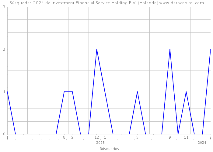 Búsquedas 2024 de Investment Financial Service Holding B.V. (Holanda) 