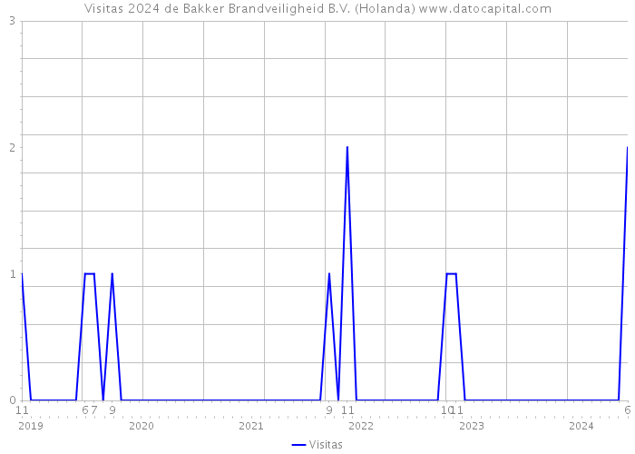 Visitas 2024 de Bakker Brandveiligheid B.V. (Holanda) 