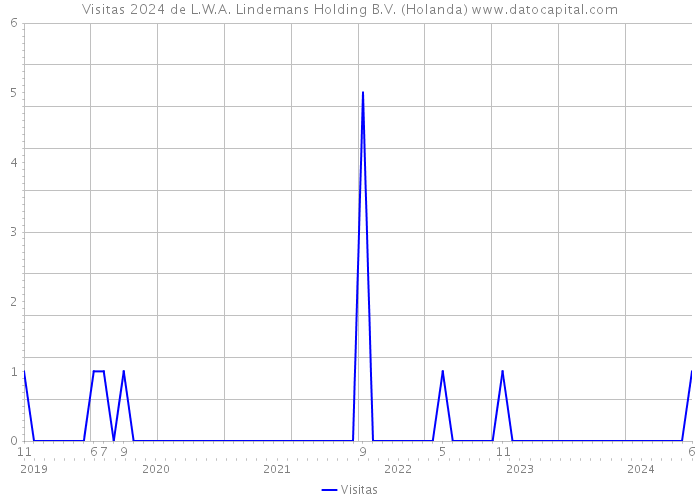 Visitas 2024 de L.W.A. Lindemans Holding B.V. (Holanda) 