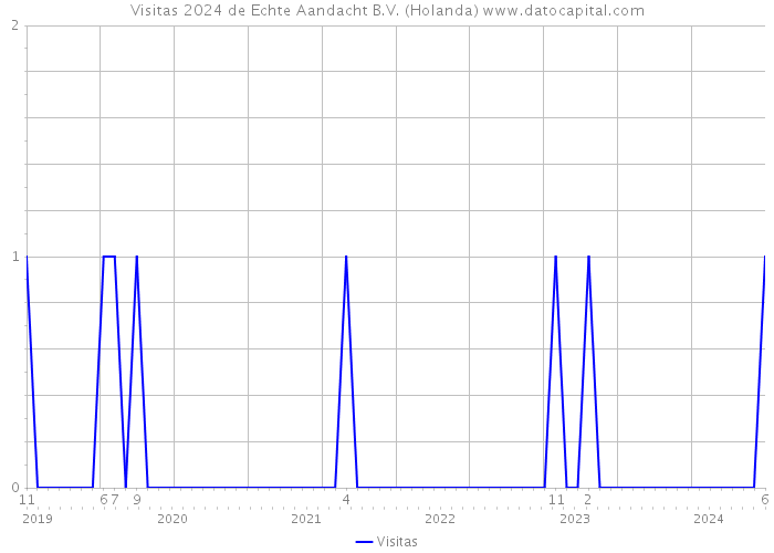 Visitas 2024 de Echte Aandacht B.V. (Holanda) 