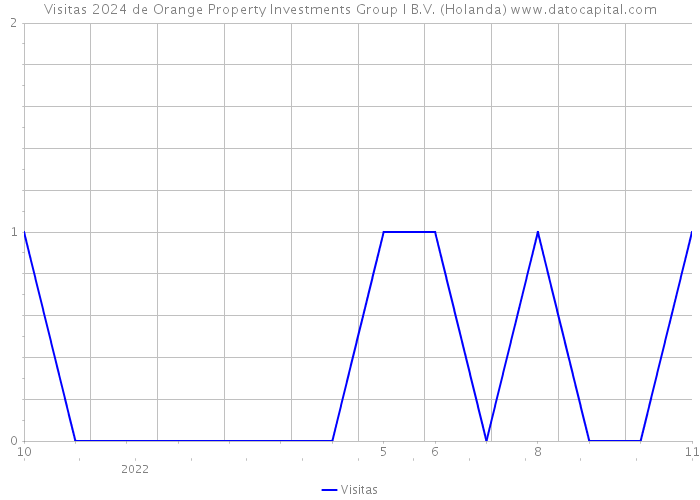 Visitas 2024 de Orange Property Investments Group I B.V. (Holanda) 
