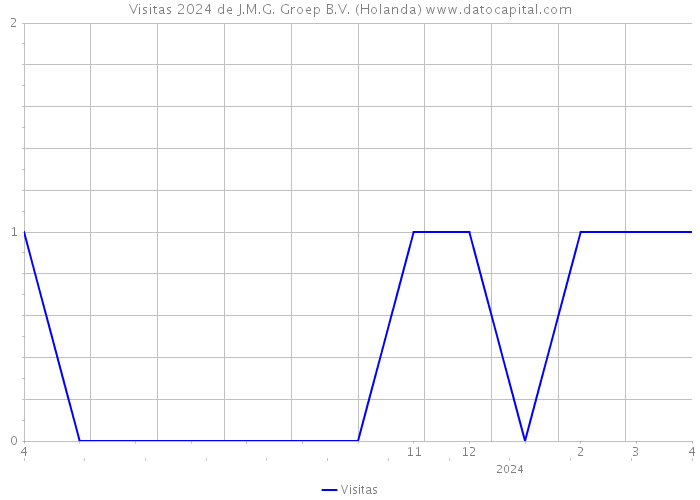 Visitas 2024 de J.M.G. Groep B.V. (Holanda) 