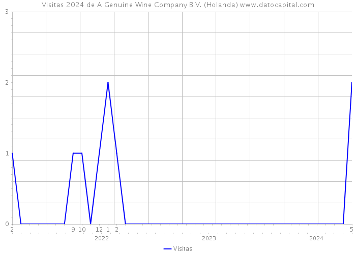 Visitas 2024 de A Genuine Wine Company B.V. (Holanda) 