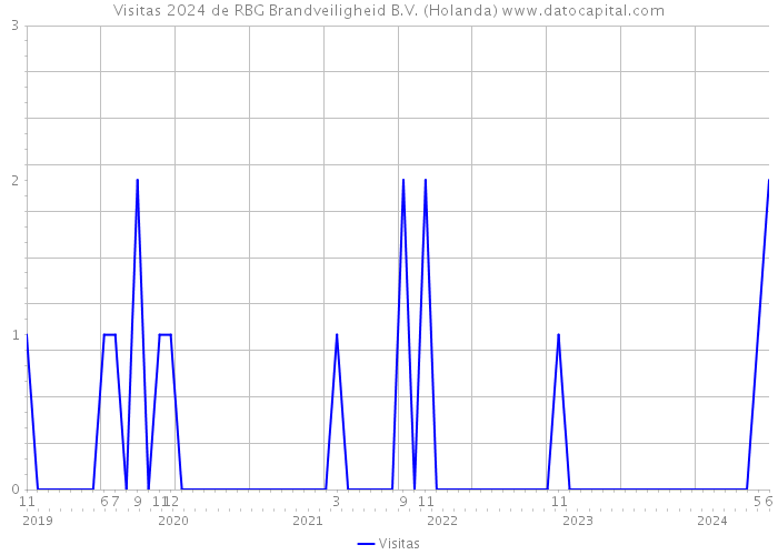 Visitas 2024 de RBG Brandveiligheid B.V. (Holanda) 