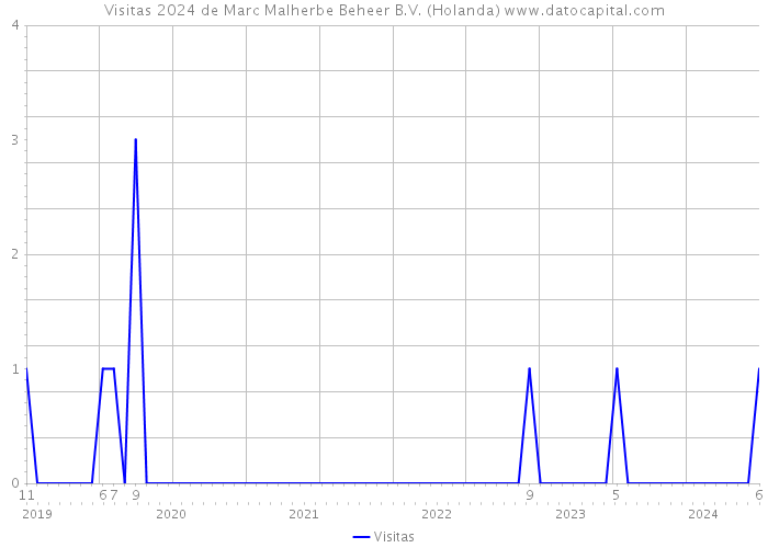 Visitas 2024 de Marc Malherbe Beheer B.V. (Holanda) 