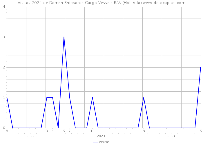 Visitas 2024 de Damen Shipyards Cargo Vessels B.V. (Holanda) 