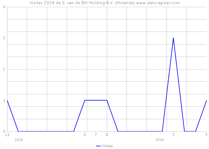 Visitas 2024 de S. van de Bilt Holding B.V. (Holanda) 