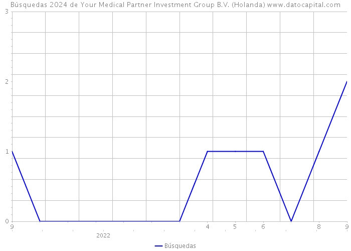 Búsquedas 2024 de Your Medical Partner Investment Group B.V. (Holanda) 