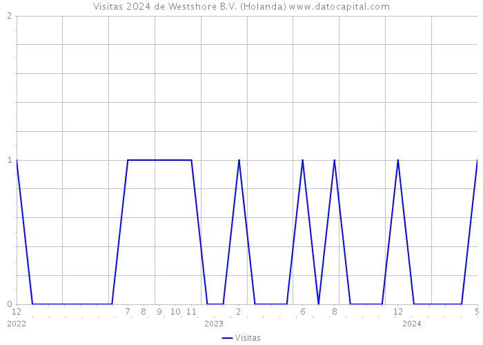 Visitas 2024 de Westshore B.V. (Holanda) 