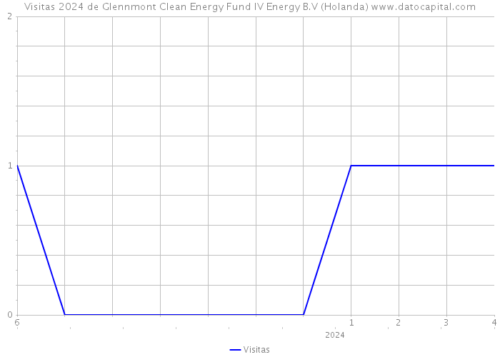 Visitas 2024 de Glennmont Clean Energy Fund IV Energy B.V (Holanda) 
