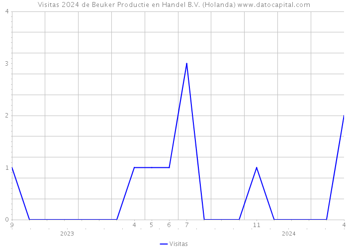 Visitas 2024 de Beuker Productie en Handel B.V. (Holanda) 