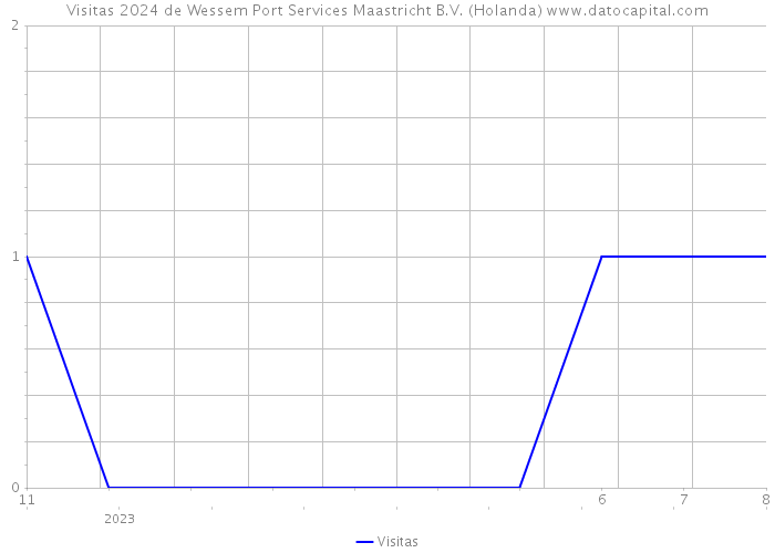 Visitas 2024 de Wessem Port Services Maastricht B.V. (Holanda) 