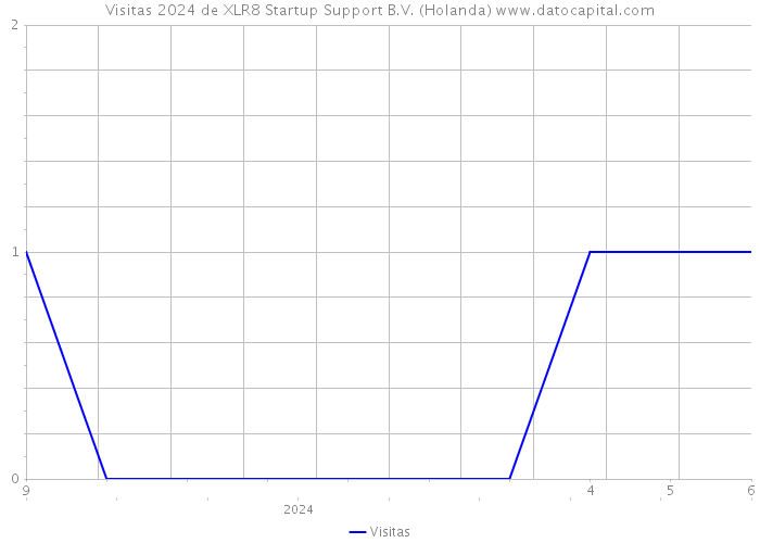 Visitas 2024 de XLR8 Startup Support B.V. (Holanda) 