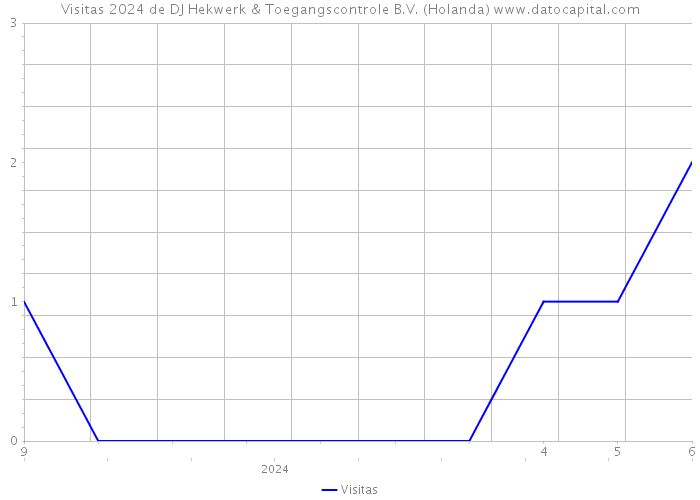 Visitas 2024 de DJ Hekwerk & Toegangscontrole B.V. (Holanda) 