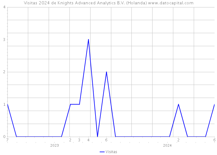 Visitas 2024 de Knights Advanced Analytics B.V. (Holanda) 