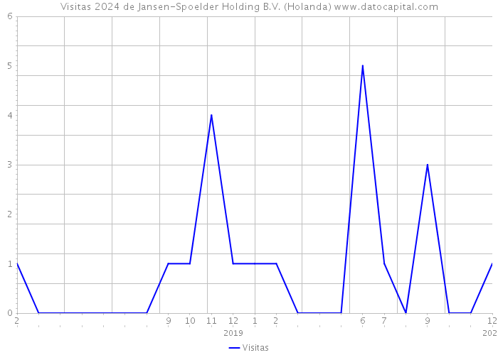 Visitas 2024 de Jansen-Spoelder Holding B.V. (Holanda) 