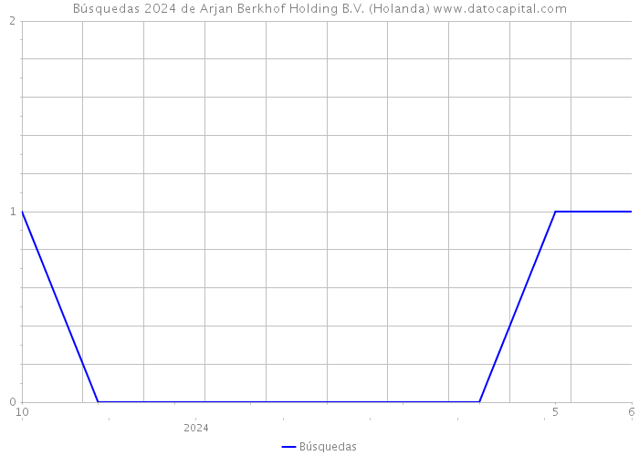 Búsquedas 2024 de Arjan Berkhof Holding B.V. (Holanda) 