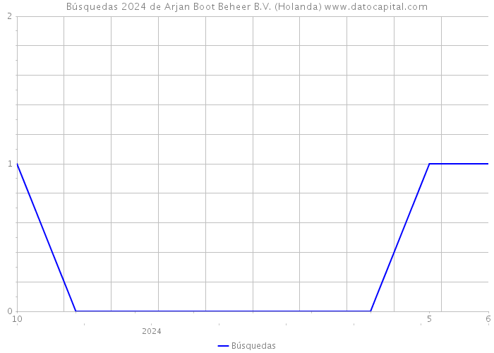 Búsquedas 2024 de Arjan Boot Beheer B.V. (Holanda) 