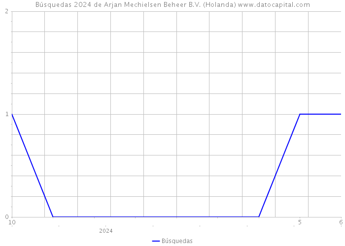 Búsquedas 2024 de Arjan Mechielsen Beheer B.V. (Holanda) 