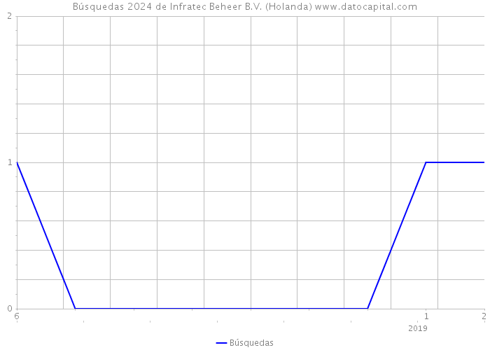 Búsquedas 2024 de Infratec Beheer B.V. (Holanda) 
