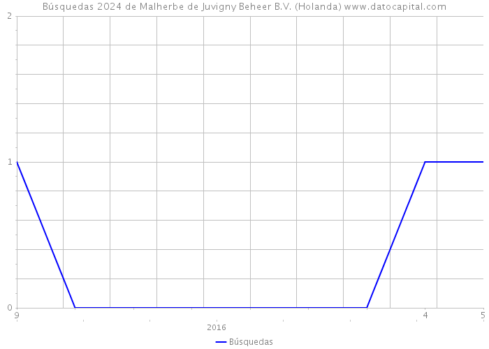 Búsquedas 2024 de Malherbe de Juvigny Beheer B.V. (Holanda) 