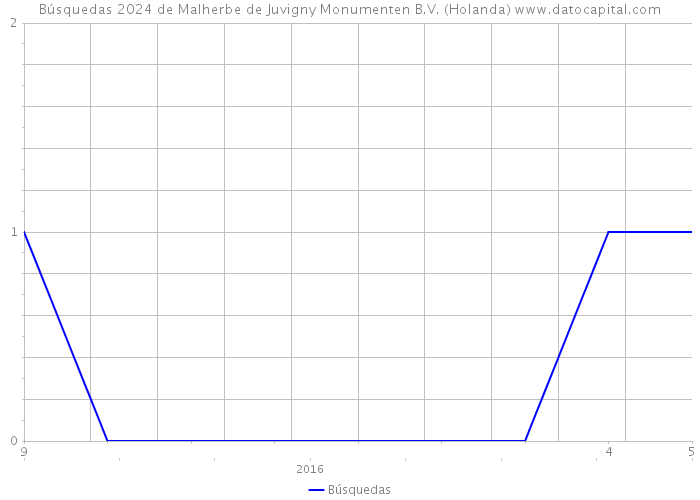 Búsquedas 2024 de Malherbe de Juvigny Monumenten B.V. (Holanda) 