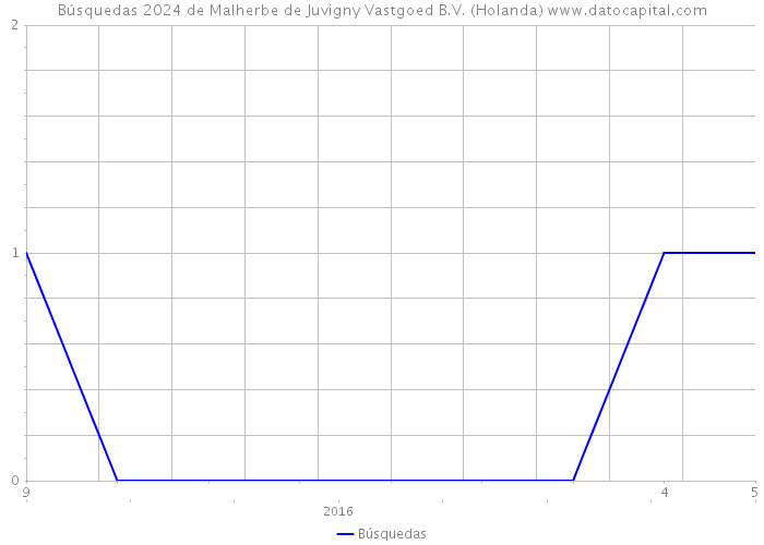 Búsquedas 2024 de Malherbe de Juvigny Vastgoed B.V. (Holanda) 