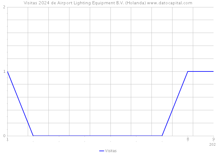 Visitas 2024 de Airport Lighting Equipment B.V. (Holanda) 