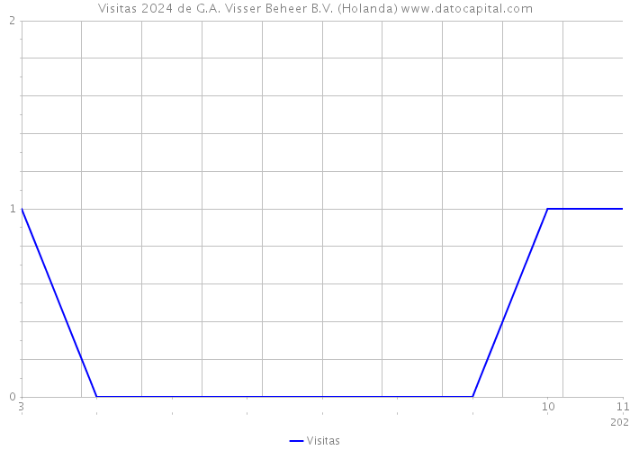 Visitas 2024 de G.A. Visser Beheer B.V. (Holanda) 