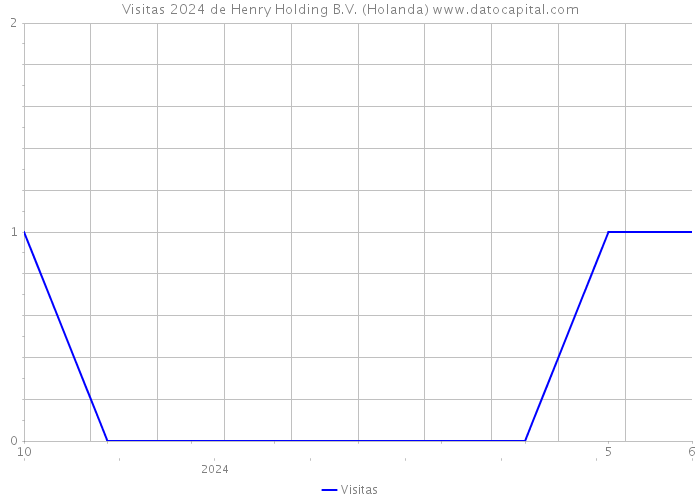 Visitas 2024 de Henry Holding B.V. (Holanda) 