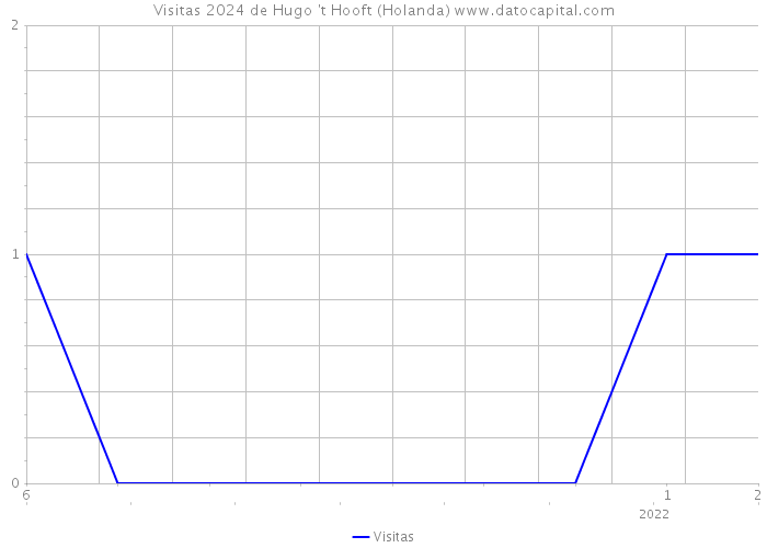 Visitas 2024 de Hugo 't Hooft (Holanda) 