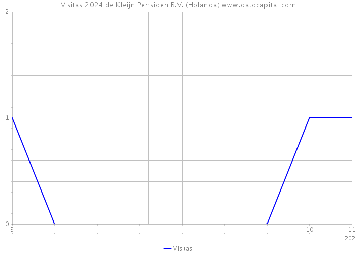 Visitas 2024 de Kleijn Pensioen B.V. (Holanda) 