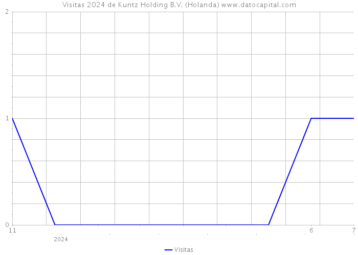 Visitas 2024 de Kuntz Holding B.V. (Holanda) 