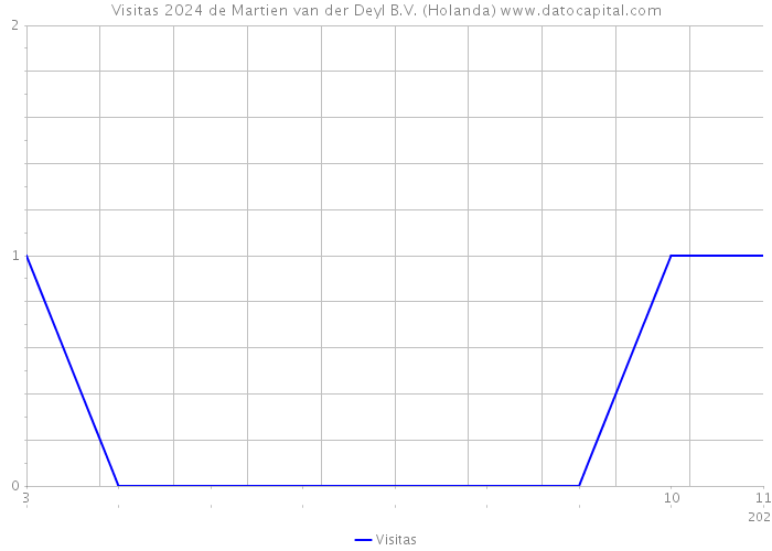 Visitas 2024 de Martien van der Deyl B.V. (Holanda) 