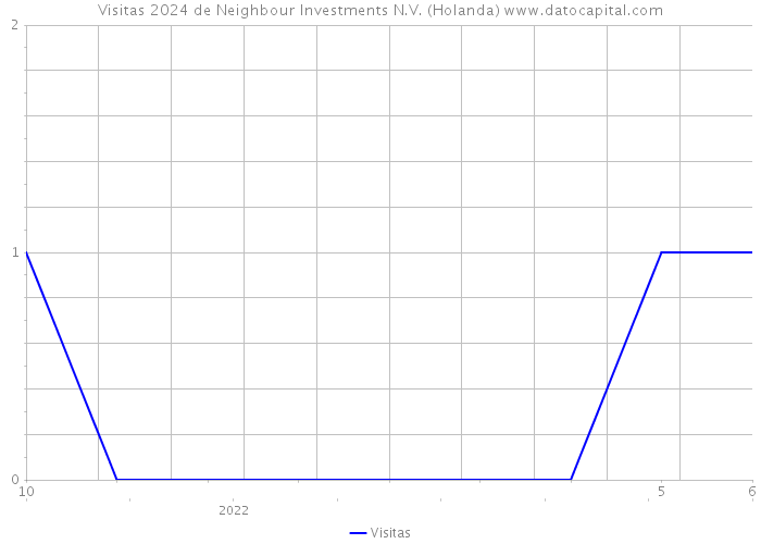 Visitas 2024 de Neighbour Investments N.V. (Holanda) 