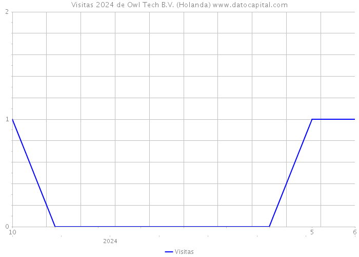 Visitas 2024 de Owl Tech B.V. (Holanda) 