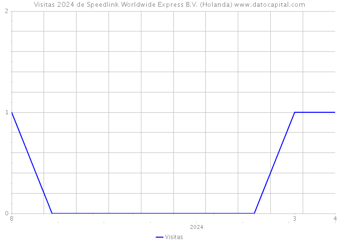 Visitas 2024 de Speedlink Worldwide Express B.V. (Holanda) 