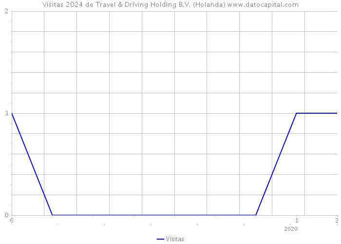 Visitas 2024 de Travel & Driving Holding B.V. (Holanda) 