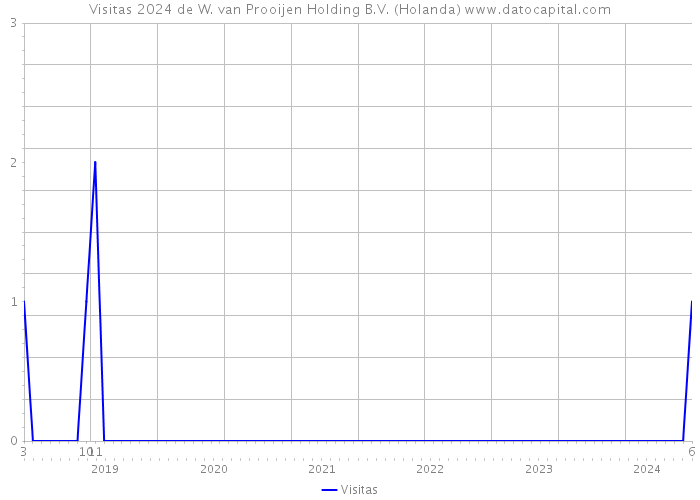 Visitas 2024 de W. van Prooijen Holding B.V. (Holanda) 