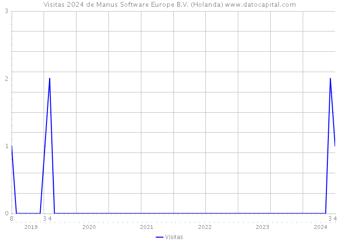 Visitas 2024 de Manus Software Europe B.V. (Holanda) 