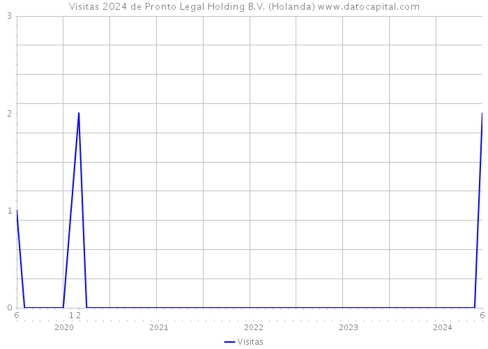 Visitas 2024 de Pronto Legal Holding B.V. (Holanda) 