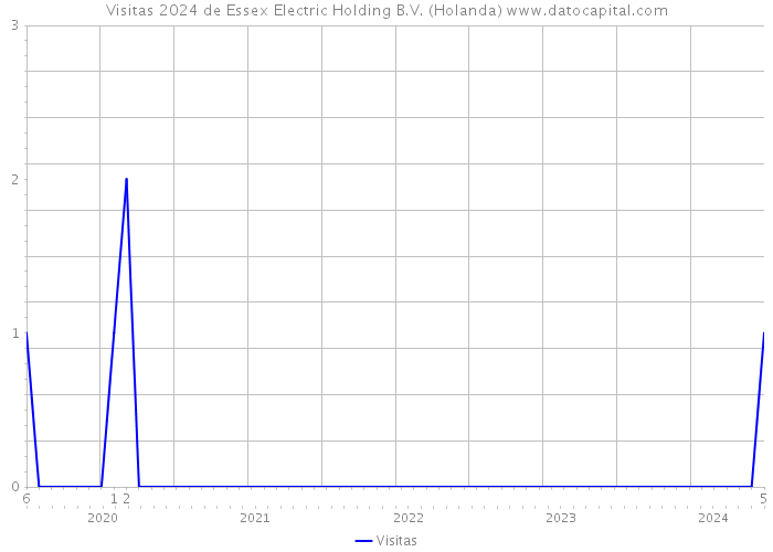 Visitas 2024 de Essex Electric Holding B.V. (Holanda) 