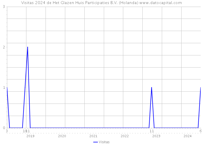 Visitas 2024 de Het Glazen Huis Participaties B.V. (Holanda) 