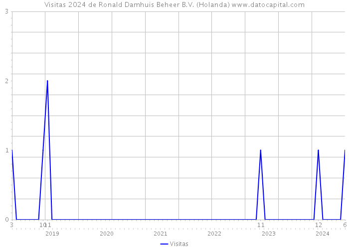 Visitas 2024 de Ronald Damhuis Beheer B.V. (Holanda) 