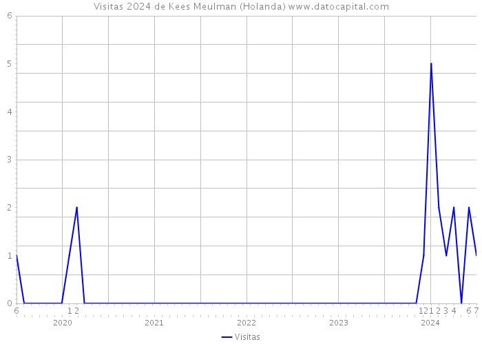 Visitas 2024 de Kees Meulman (Holanda) 