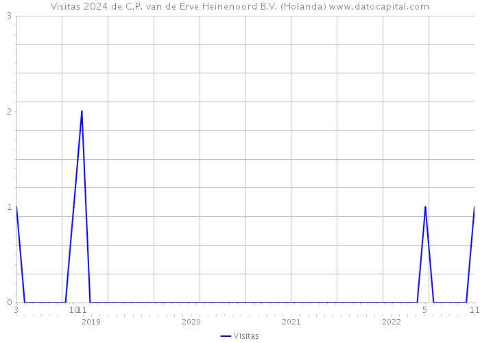 Visitas 2024 de C.P. van de Erve Heinenoord B.V. (Holanda) 